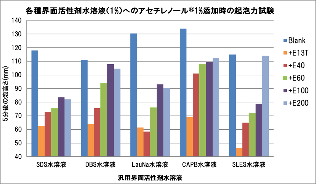 アセチレノール🄬-工業用途｜ライフ事業部｜川研ファインケミカル