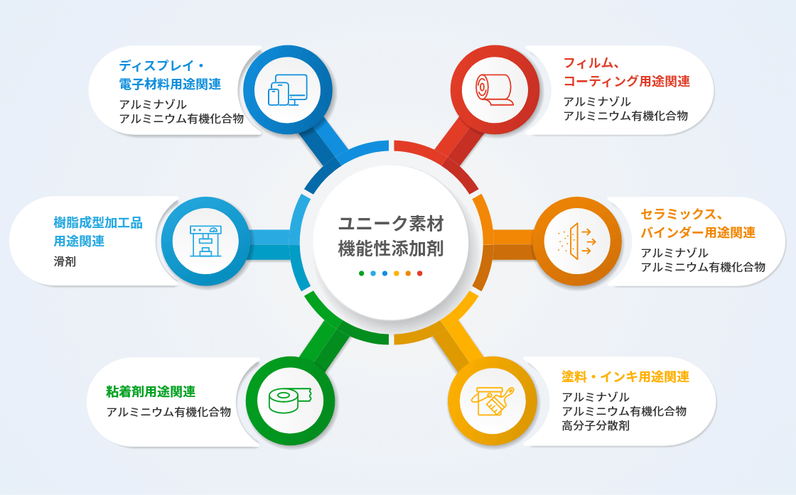 ディスプレイ・電子材料、フィルム、コーティング、セラミックス、バインダー、塗料・インキ、粘着剤、樹脂成型加工分野等において様々なニーズに役立つ機能性豊かな商品