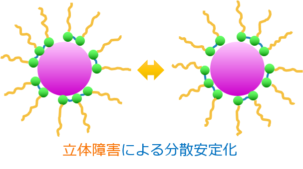 高分子分散剤ヒノアクトの作用と効果-ファイン事業部｜川研