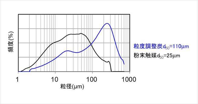 粒度調整炭触媒の特長